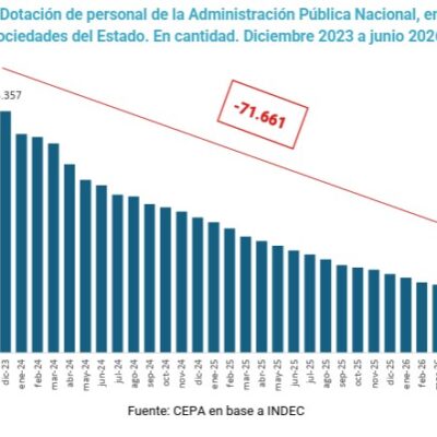 El Gobierno eliminó 71.661 puestos en el sector público desde diciembre de 2023: un ajuste que desmantela capacidades estratégicas