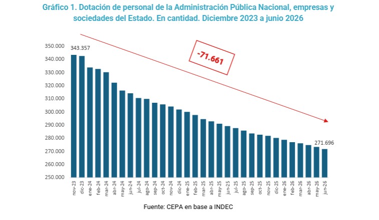 El Gobierno eliminó 71.661 puestos en el sector público desde diciembre de 2023: un ajuste que desmantela capacidades estratégicas