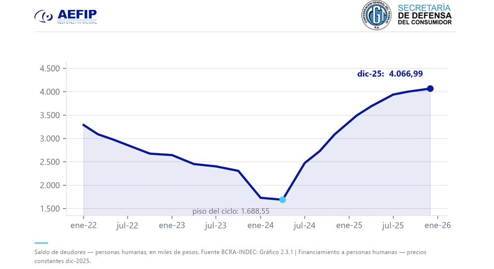 El informe completo de la CGT sobre en endeudamiento familiar: más de 19 millones de endeudados, casi 5 millones de morosos y un saldo promedio de $ 4.7 millones