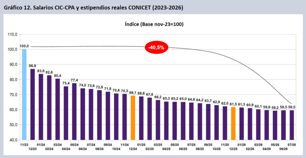 Los salarios en ciencia y tecnología volvieron a perder contra la inflación, en julio, y ya acumulan un 40,5% de derrumbe desde que asumió Milei