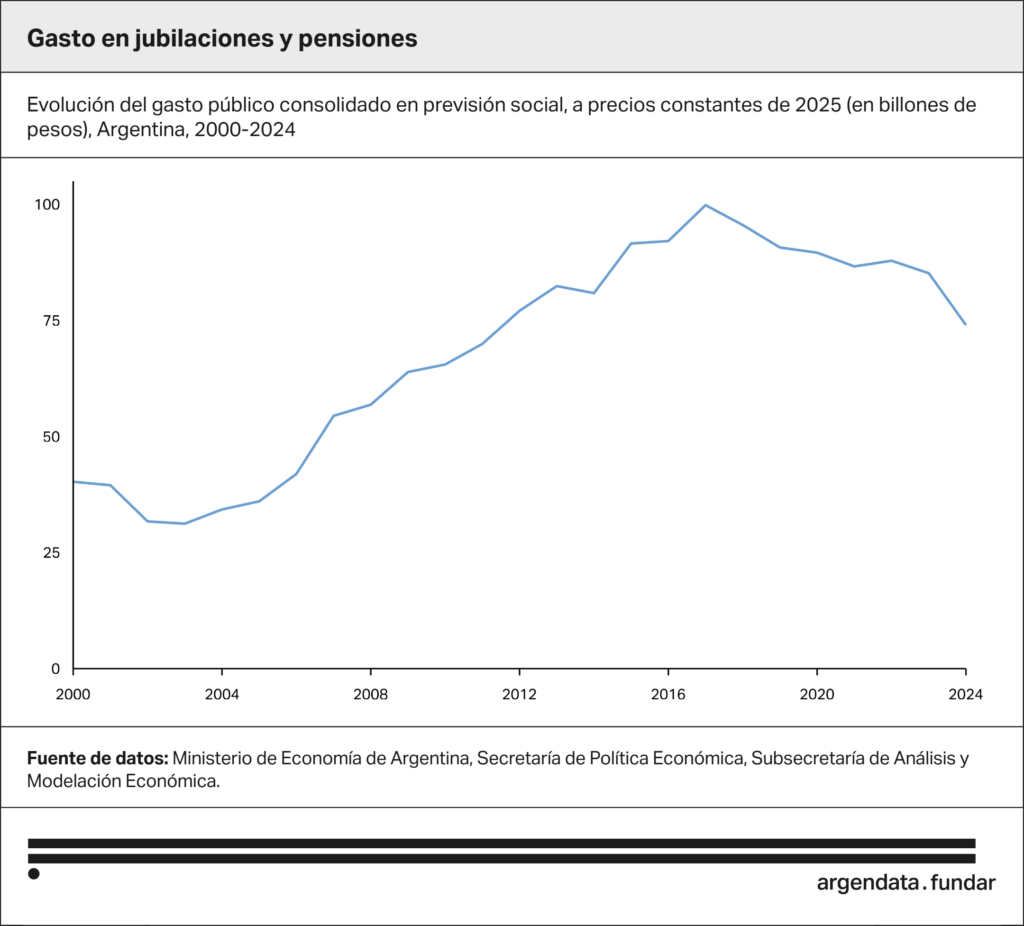 Un informe marca una fuerte caída del gasto en jubilaciones y pensiones en la era libertaria y advierte sobre la sostenibilidad del sistema