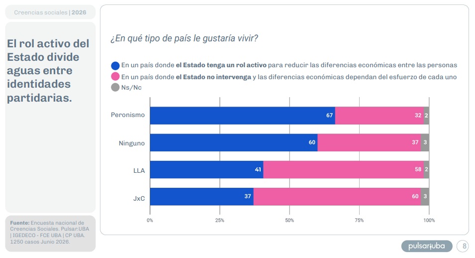 Según la UBA, 6 de cada 10 argentinos prefieren un Estado activo y sube la valoración sobre el empleo público