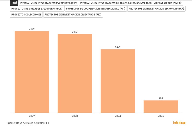 Mientras el presidente del CONICET niega el ajuste, el organismo perdió más de 3.000 trabajadores y su presupuesto cayó un 70% en la Era Milei
