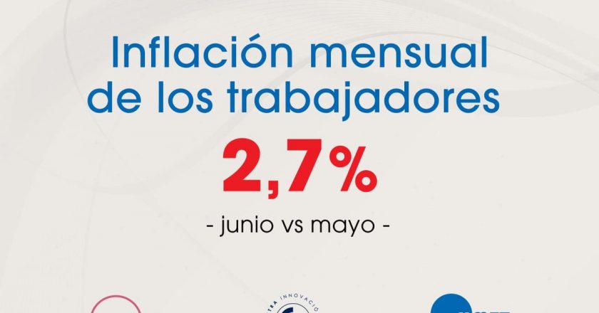 La inflación de los trabajadores fue de 2,7% en junio