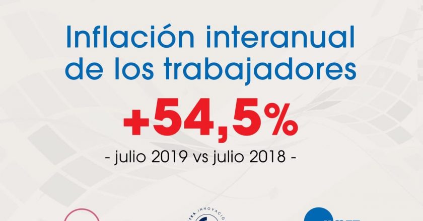 Para los gremios la inflación de julio fue del 2,2% y esperan lo peor para el próximo trimestre