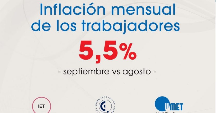 Para gremios, la inflación de septiembre cerró en 5,5% y alcanzó el valor más alto del año