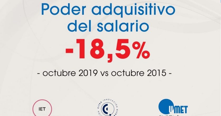 Para los gremios, la inflación de octubre fue del 4,1% y la caída salarial del último año es la más profunda desde 2001