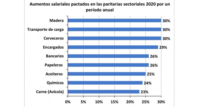 Paritarias 2020: el ranking de los gremios que mejor actualizaron sus salarios este año