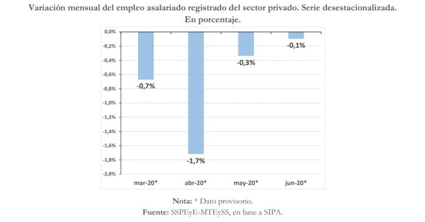 ¿Empieza el despegue? en junio se detuvo la destrucción de empleo registrado