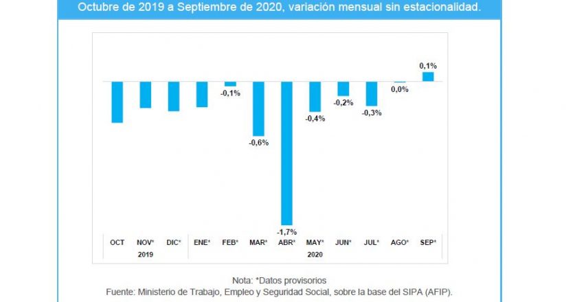 Creció el empleo asalariado privado por primera vez desde abril de 2018